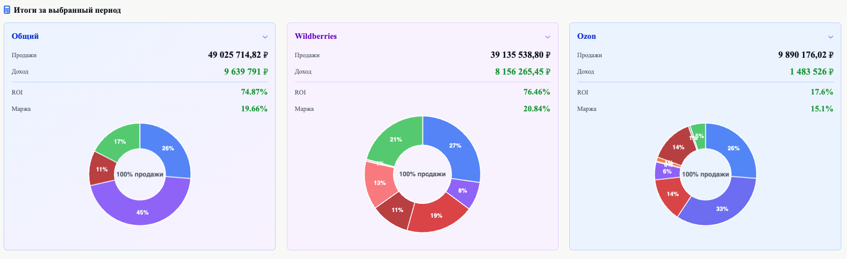 ПродайБро — финансовый отчёт по маркетплейсам